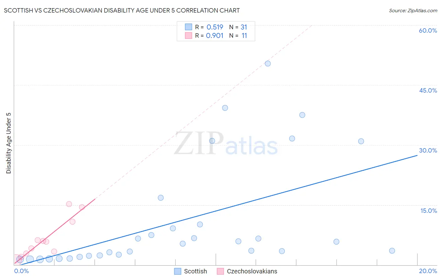 Scottish vs Czechoslovakian Disability Age Under 5