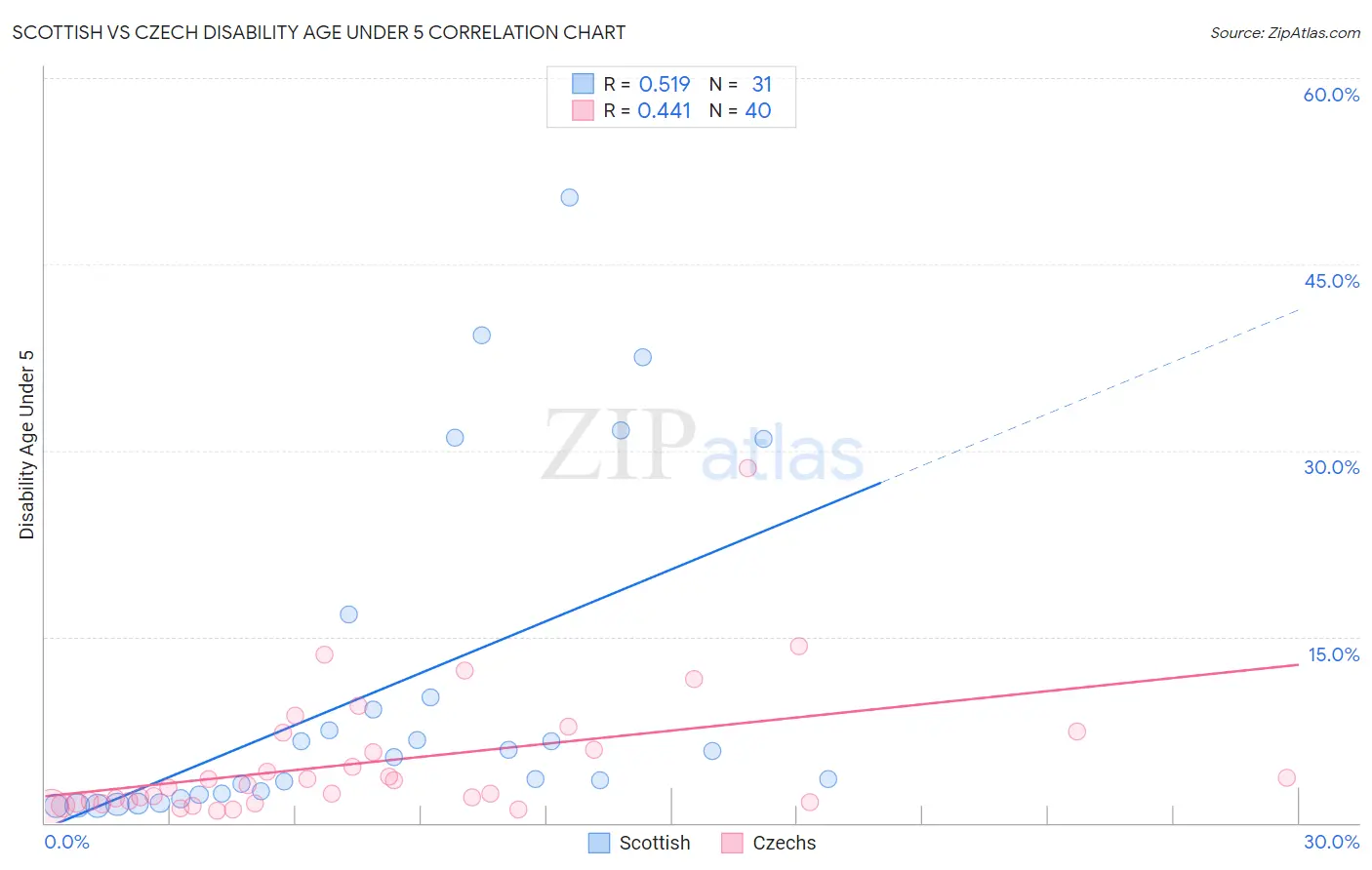 Scottish vs Czech Disability Age Under 5