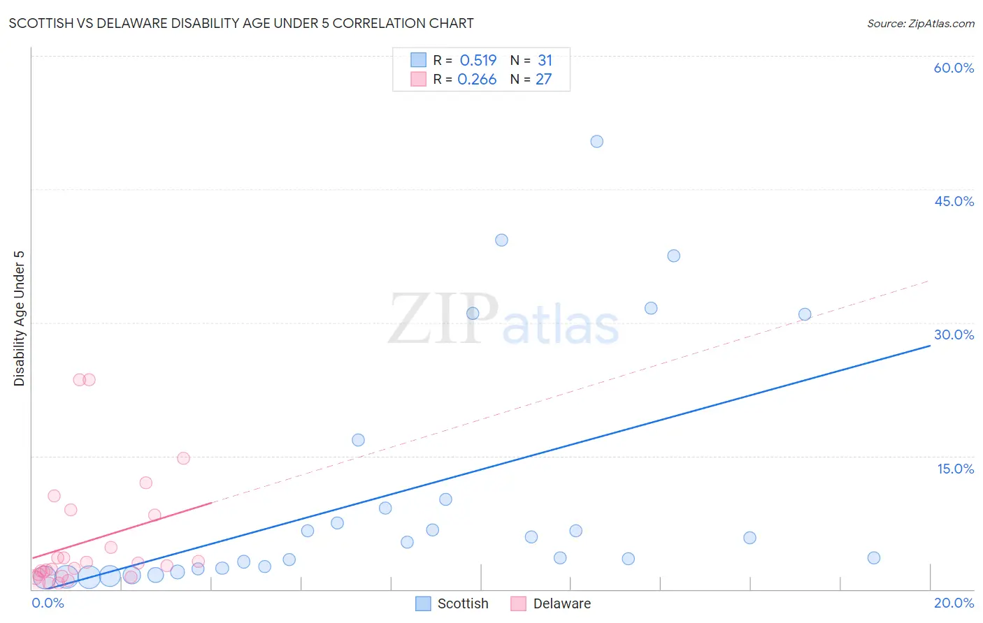 Scottish vs Delaware Disability Age Under 5