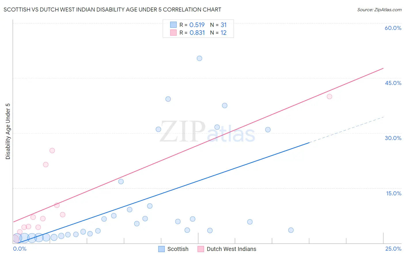 Scottish vs Dutch West Indian Disability Age Under 5