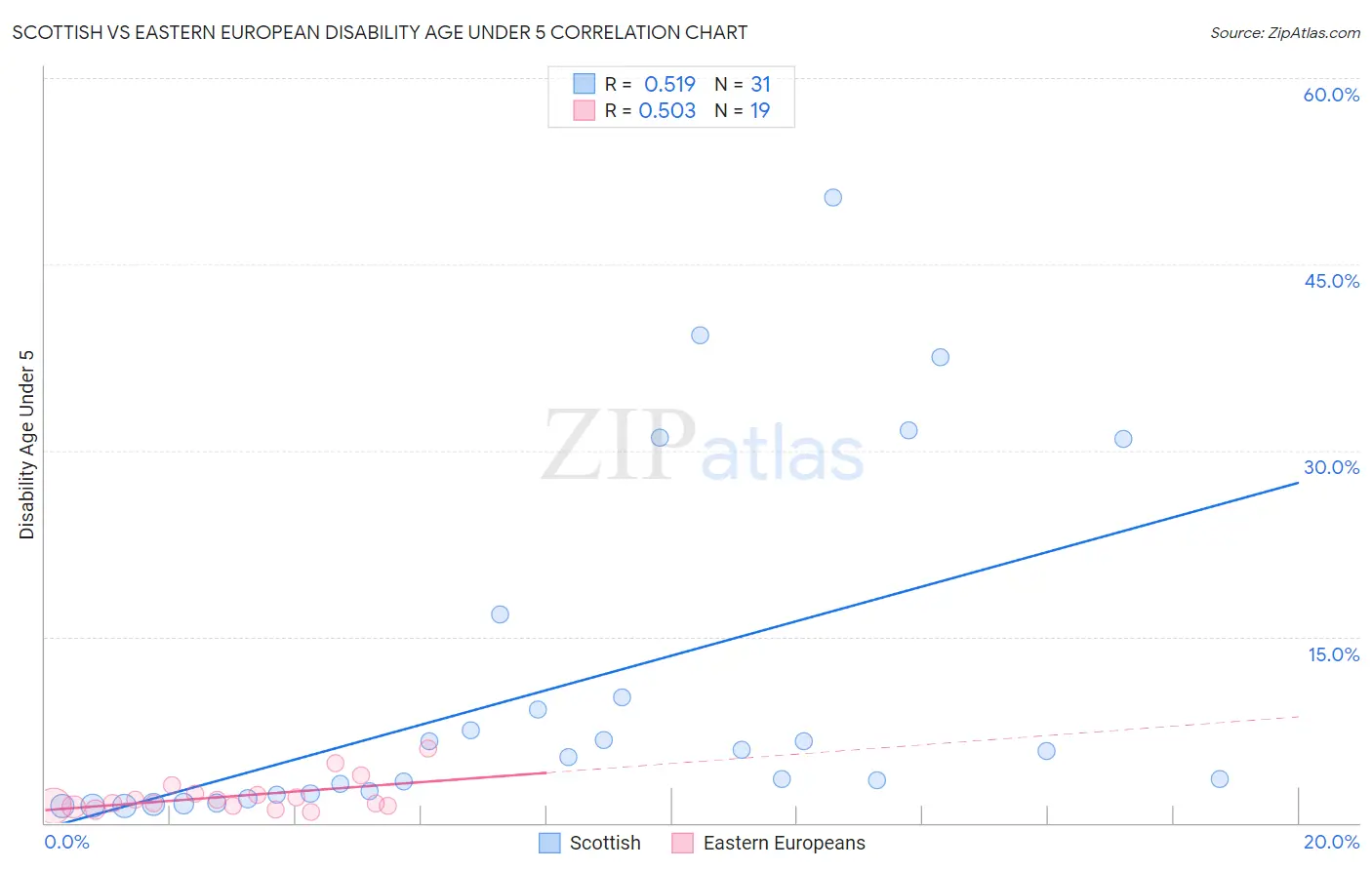Scottish vs Eastern European Disability Age Under 5
