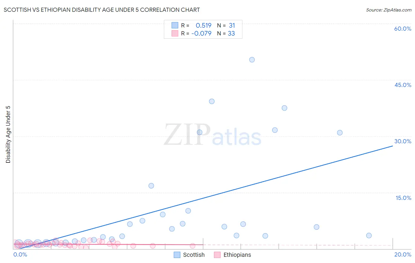 Scottish vs Ethiopian Disability Age Under 5