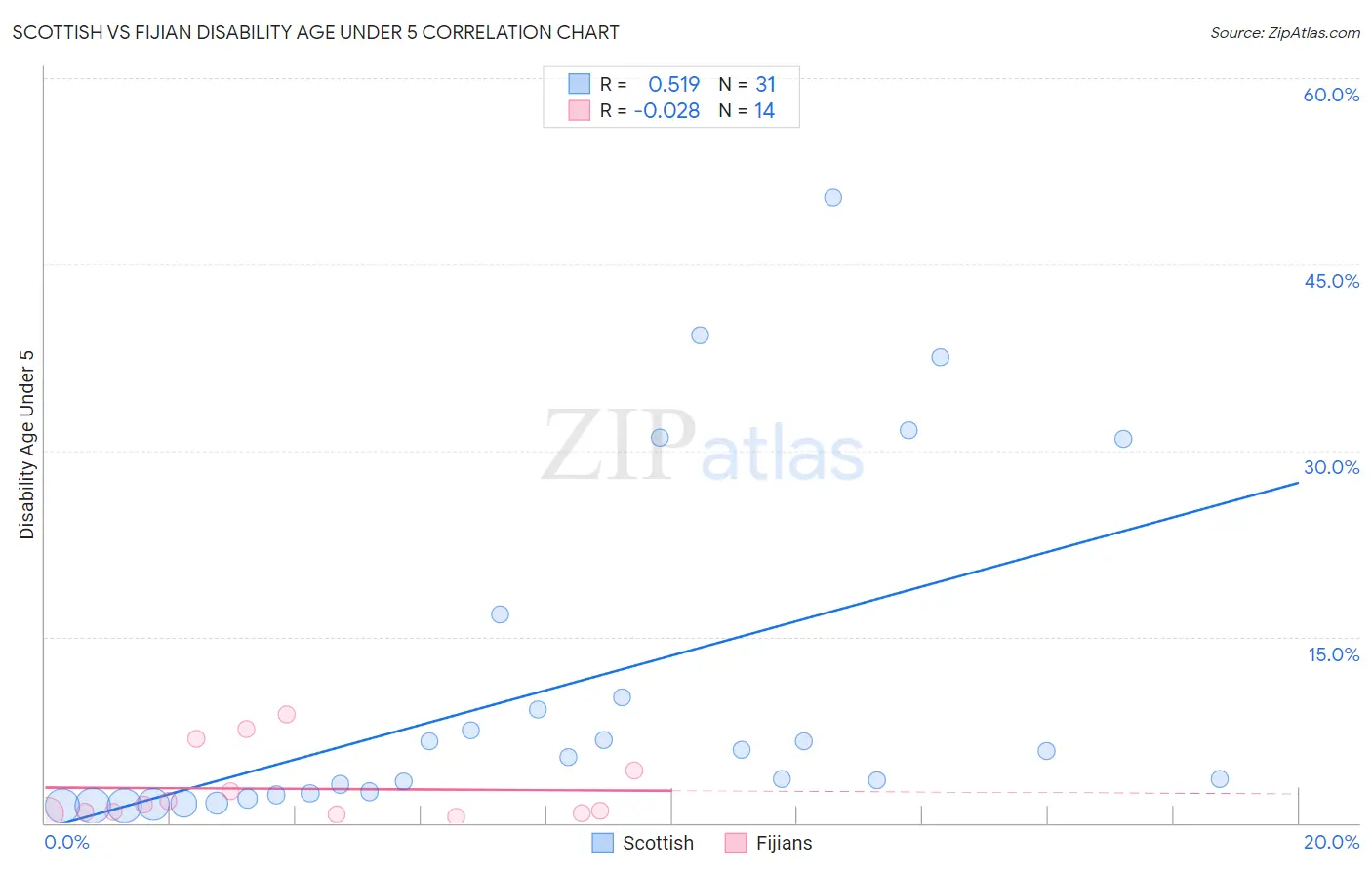 Scottish vs Fijian Disability Age Under 5