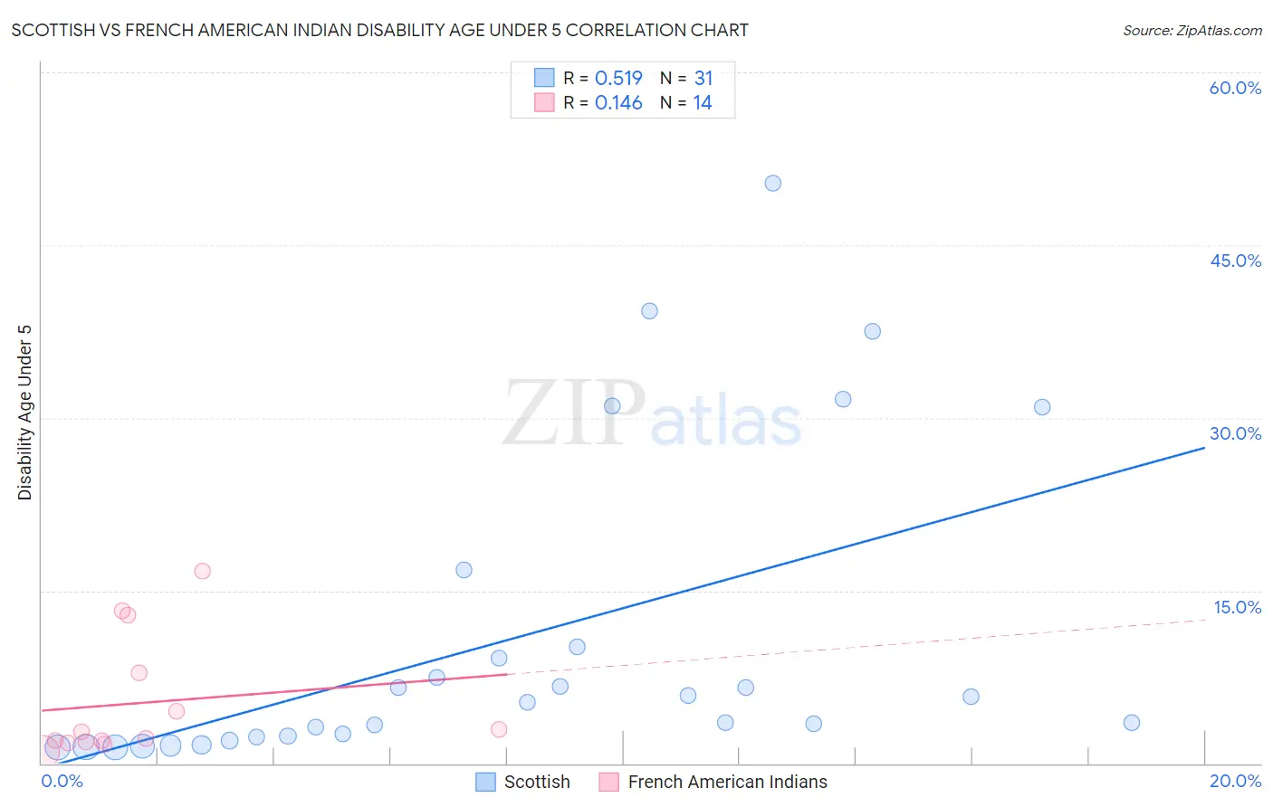 Scottish vs French American Indian Disability Age Under 5