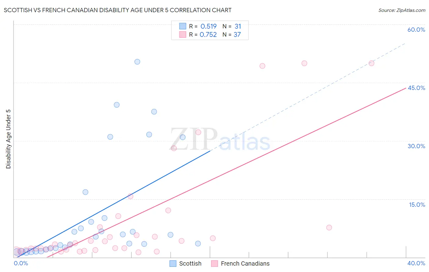 Scottish vs French Canadian Disability Age Under 5