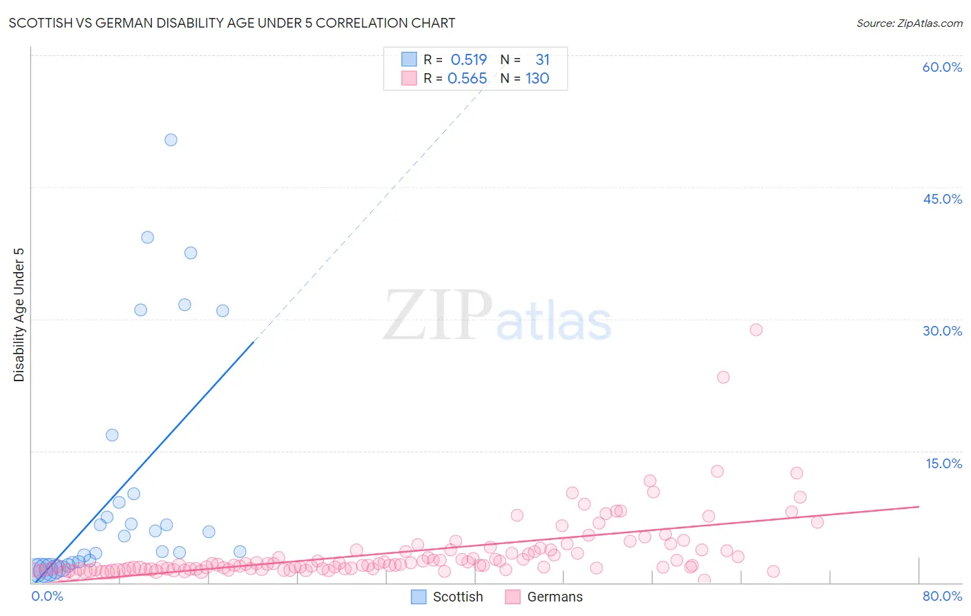 Scottish vs German Disability Age Under 5