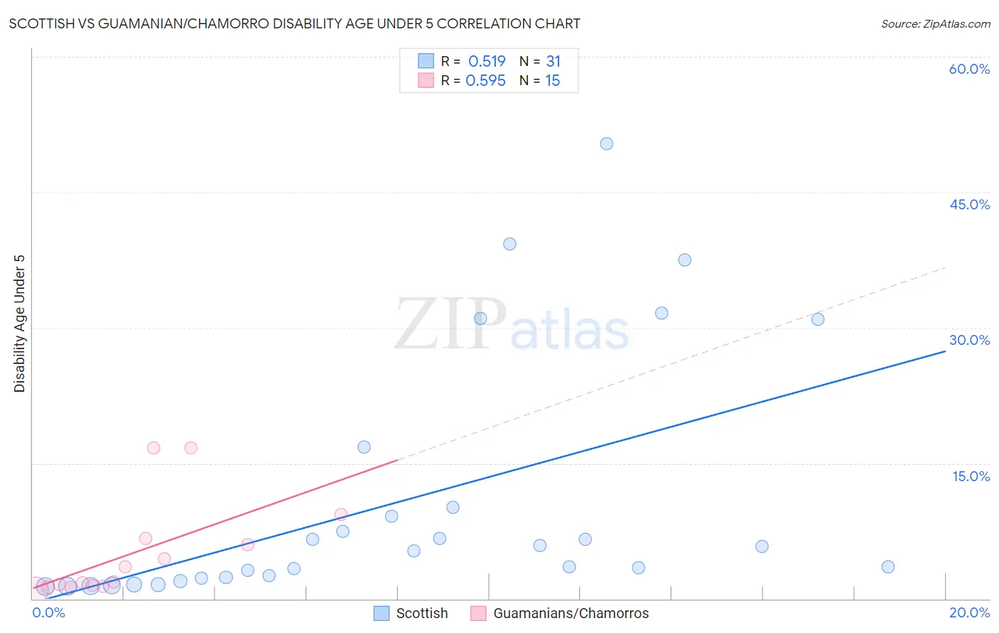 Scottish vs Guamanian/Chamorro Disability Age Under 5