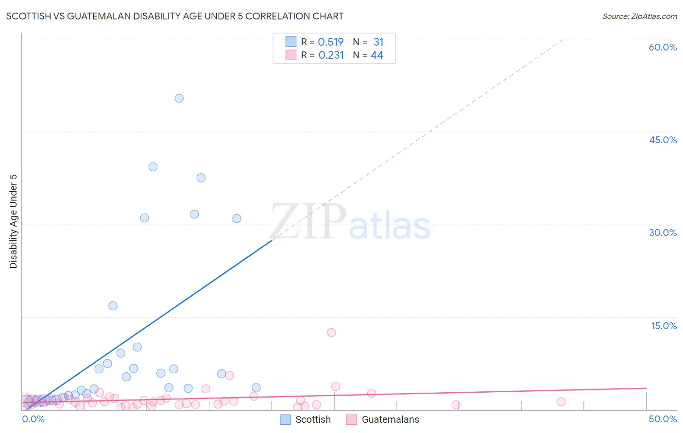 Scottish vs Guatemalan Disability Age Under 5