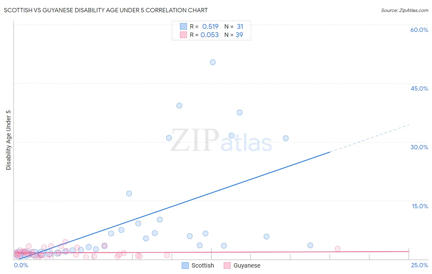 Scottish vs Guyanese Disability Age Under 5