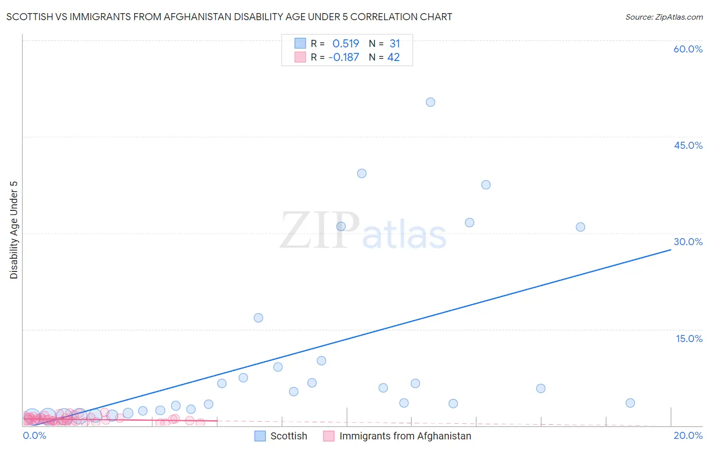 Scottish vs Immigrants from Afghanistan Disability Age Under 5