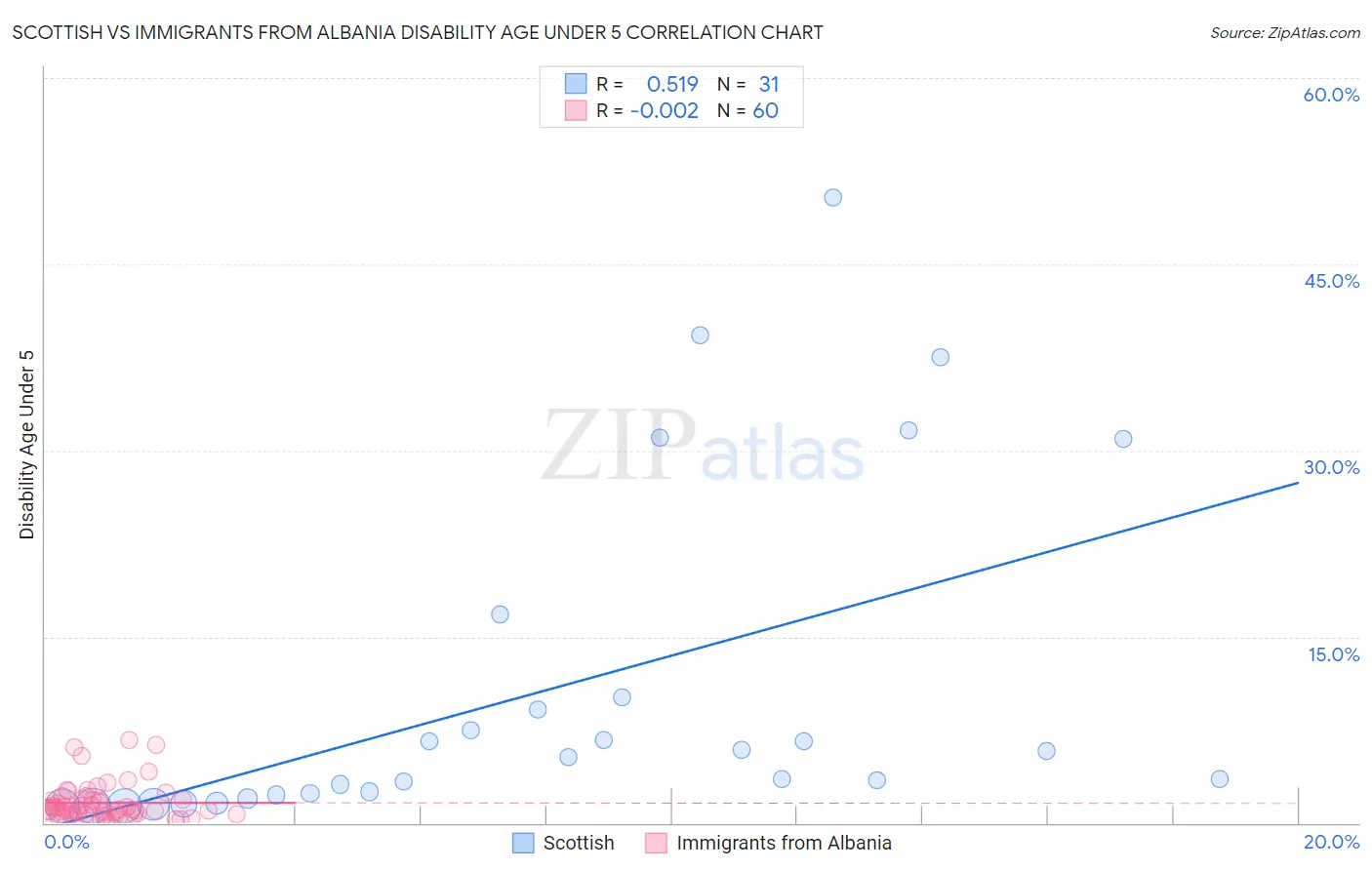 Scottish vs Immigrants from Albania Disability Age Under 5
