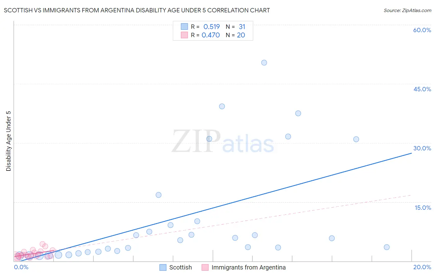 Scottish vs Immigrants from Argentina Disability Age Under 5
