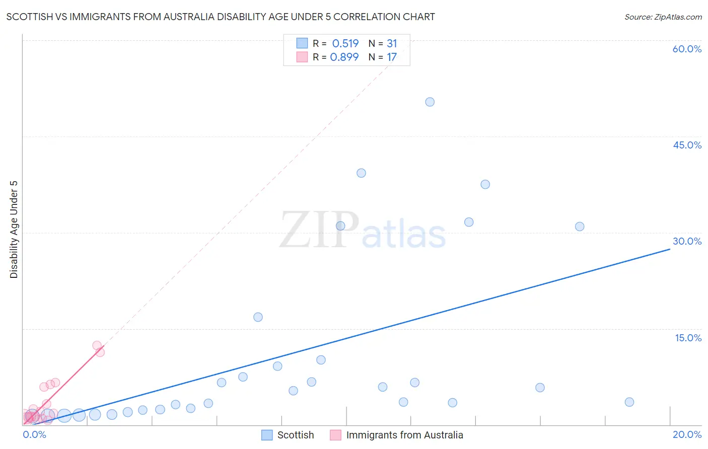 Scottish vs Immigrants from Australia Disability Age Under 5