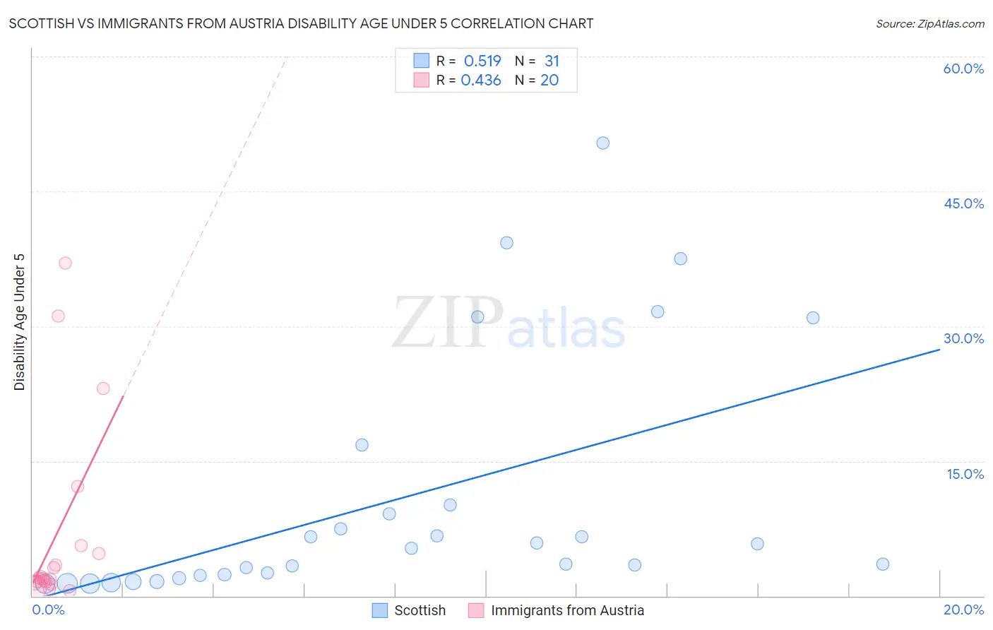 Scottish vs Immigrants from Austria Disability Age Under 5