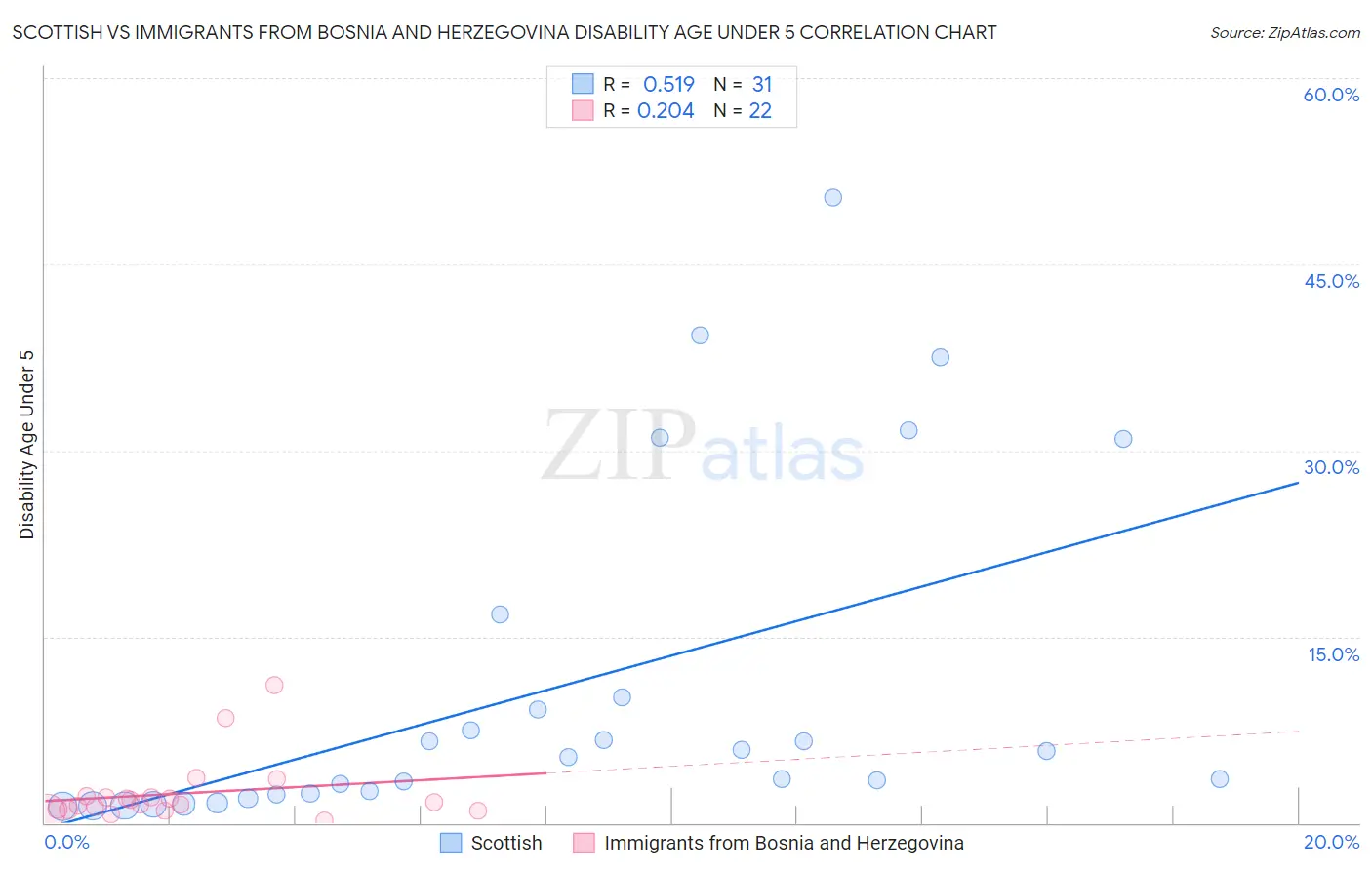 Scottish vs Immigrants from Bosnia and Herzegovina Disability Age Under 5