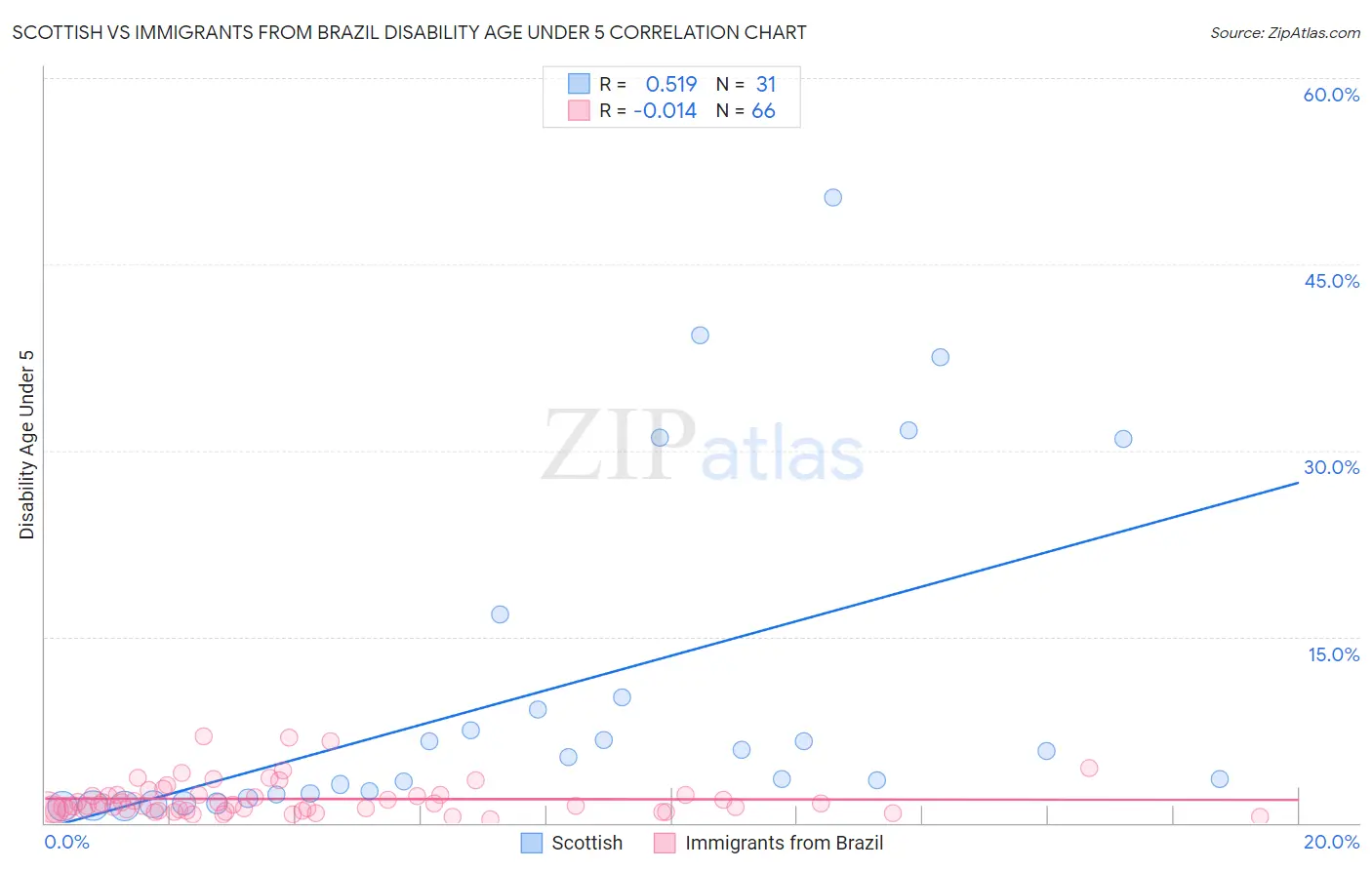 Scottish vs Immigrants from Brazil Disability Age Under 5