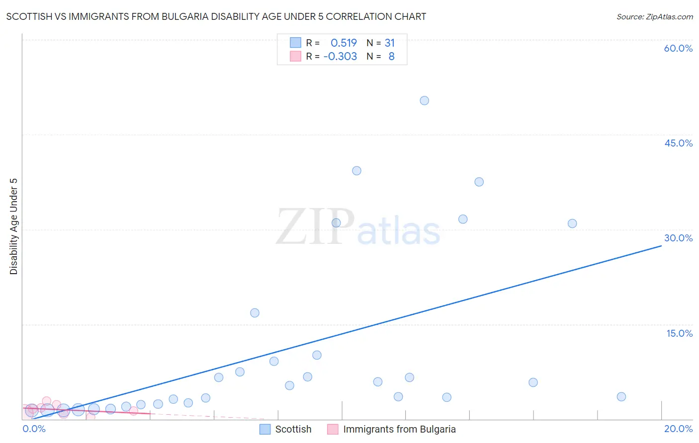 Scottish vs Immigrants from Bulgaria Disability Age Under 5