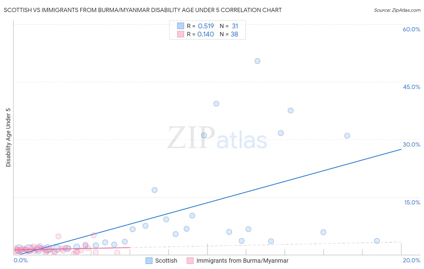 Scottish vs Immigrants from Burma/Myanmar Disability Age Under 5
