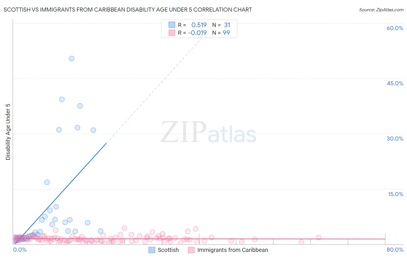 Scottish vs Immigrants from Caribbean Disability Age Under 5