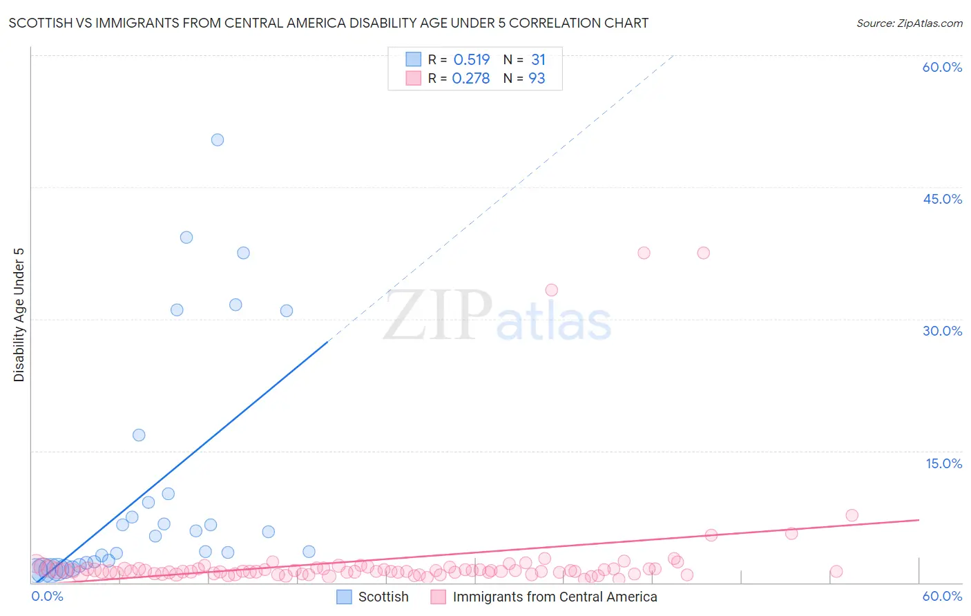 Scottish vs Immigrants from Central America Disability Age Under 5