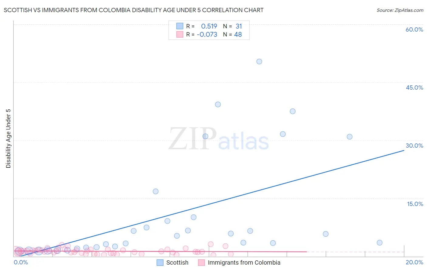 Scottish vs Immigrants from Colombia Disability Age Under 5