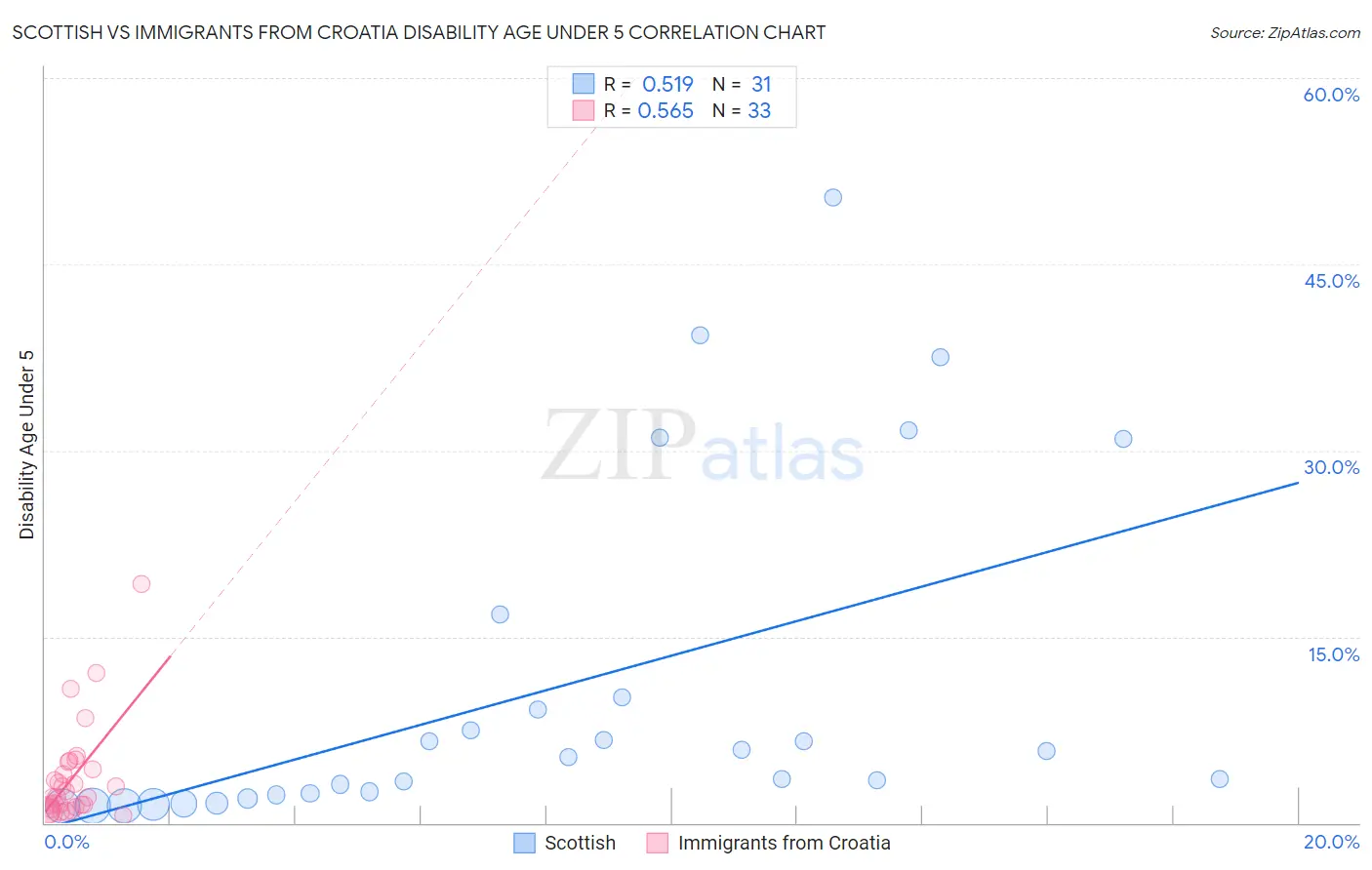 Scottish vs Immigrants from Croatia Disability Age Under 5