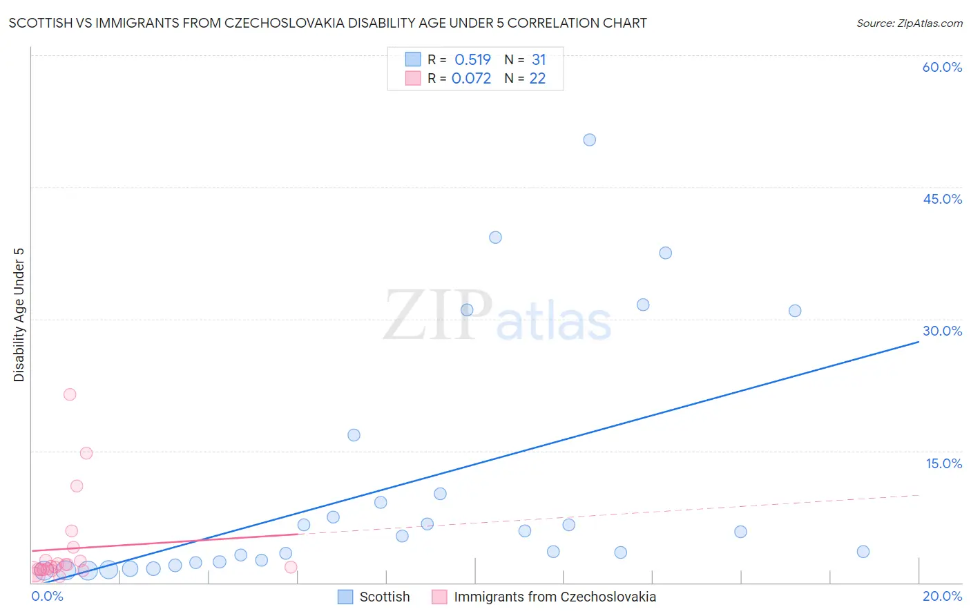 Scottish vs Immigrants from Czechoslovakia Disability Age Under 5