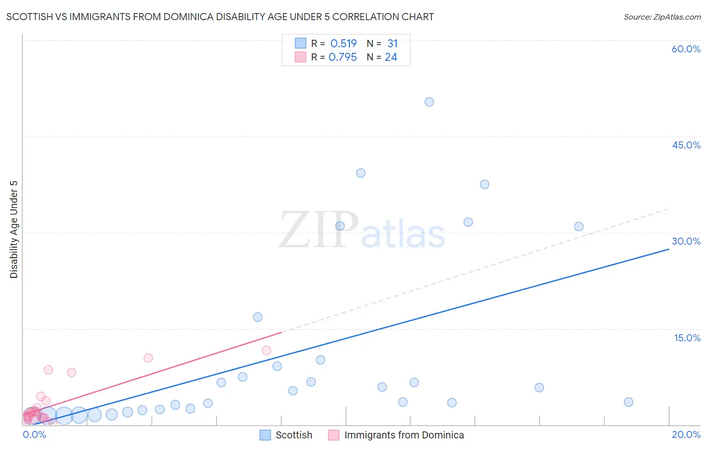 Scottish vs Immigrants from Dominica Disability Age Under 5