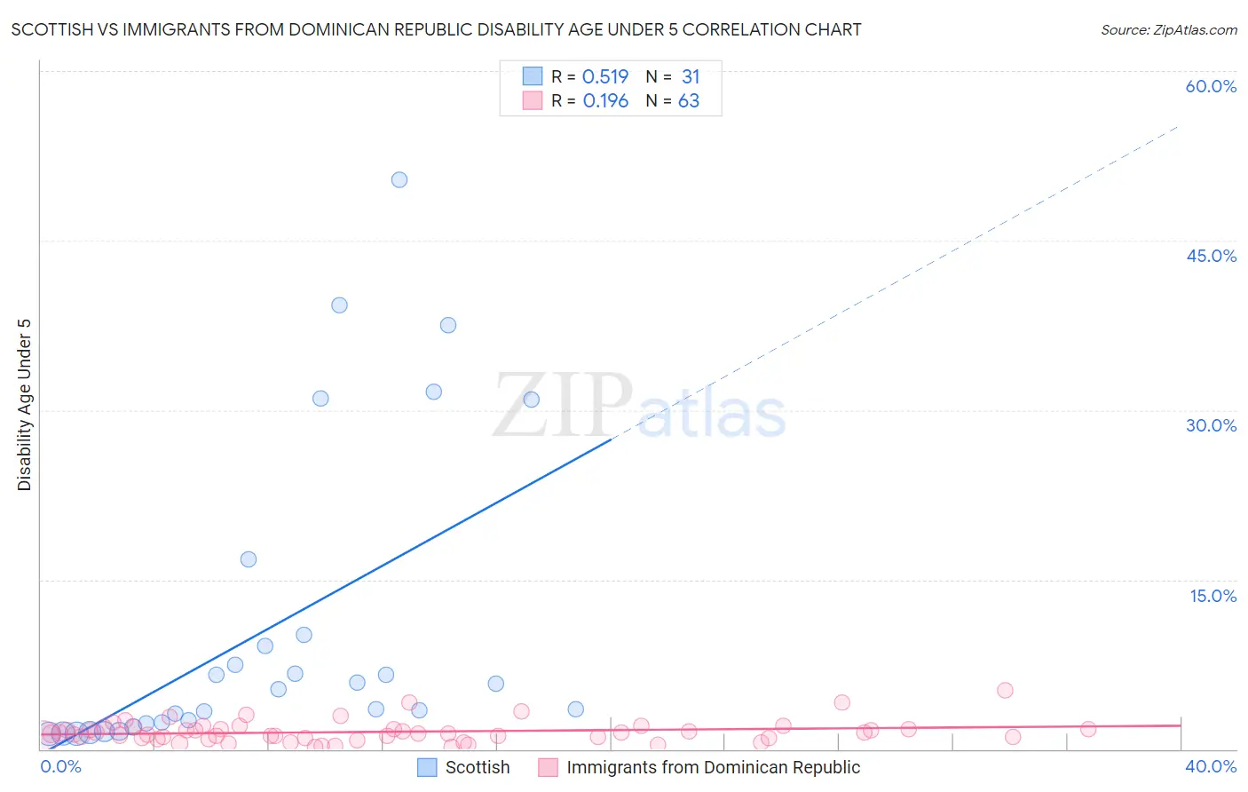 Scottish vs Immigrants from Dominican Republic Disability Age Under 5