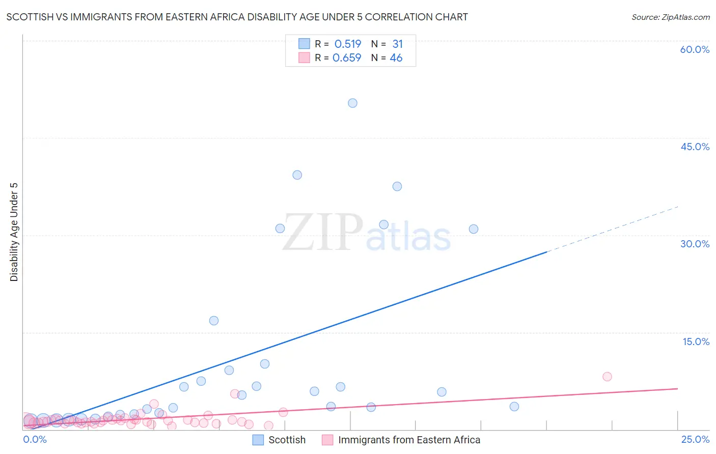 Scottish vs Immigrants from Eastern Africa Disability Age Under 5