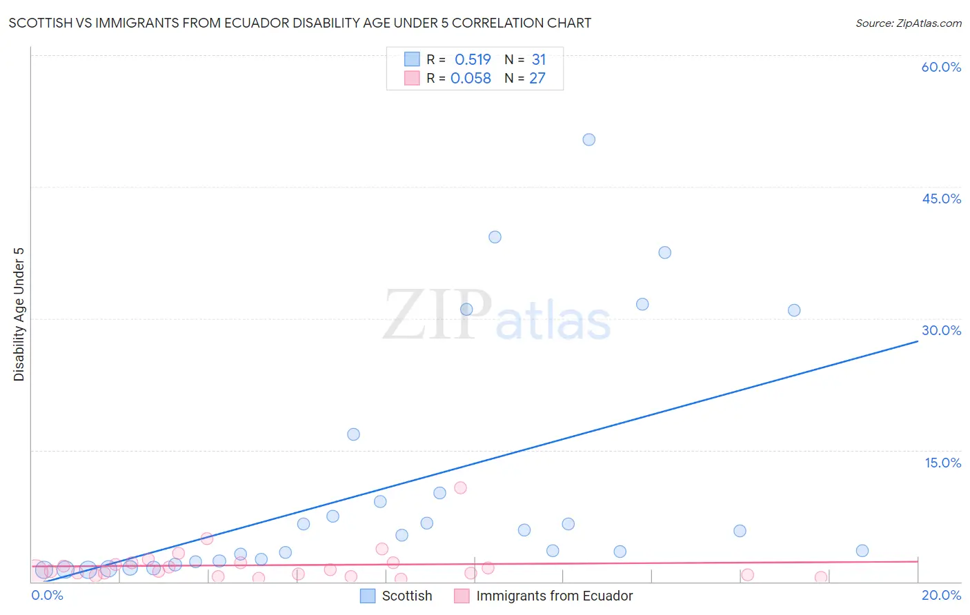 Scottish vs Immigrants from Ecuador Disability Age Under 5