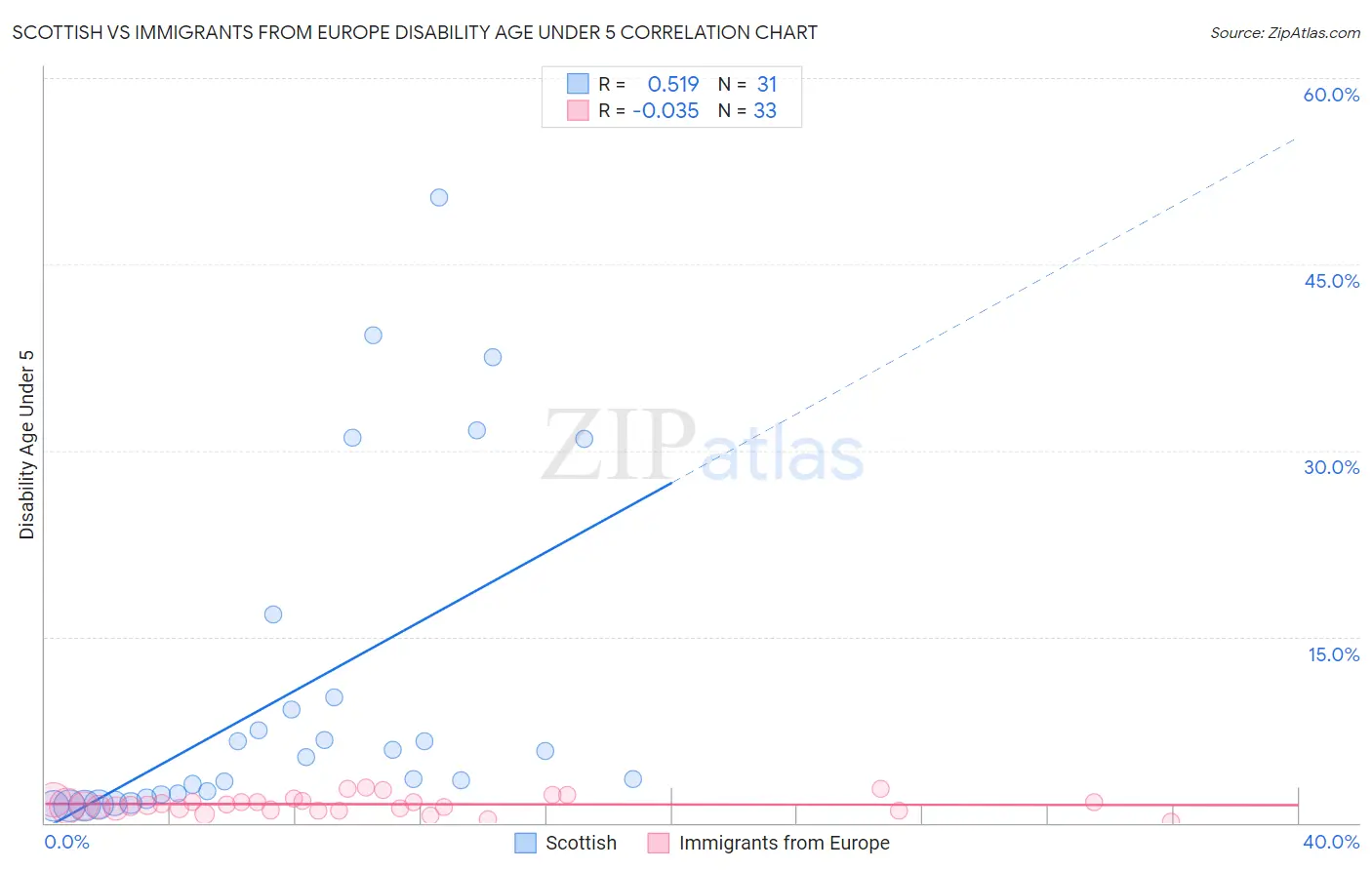 Scottish vs Immigrants from Europe Disability Age Under 5