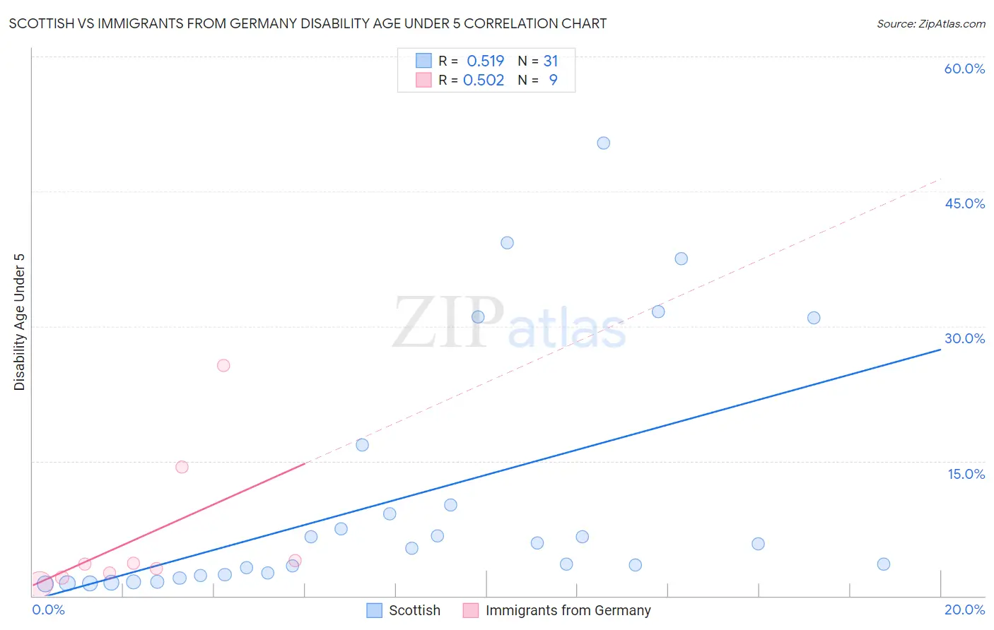 Scottish vs Immigrants from Germany Disability Age Under 5