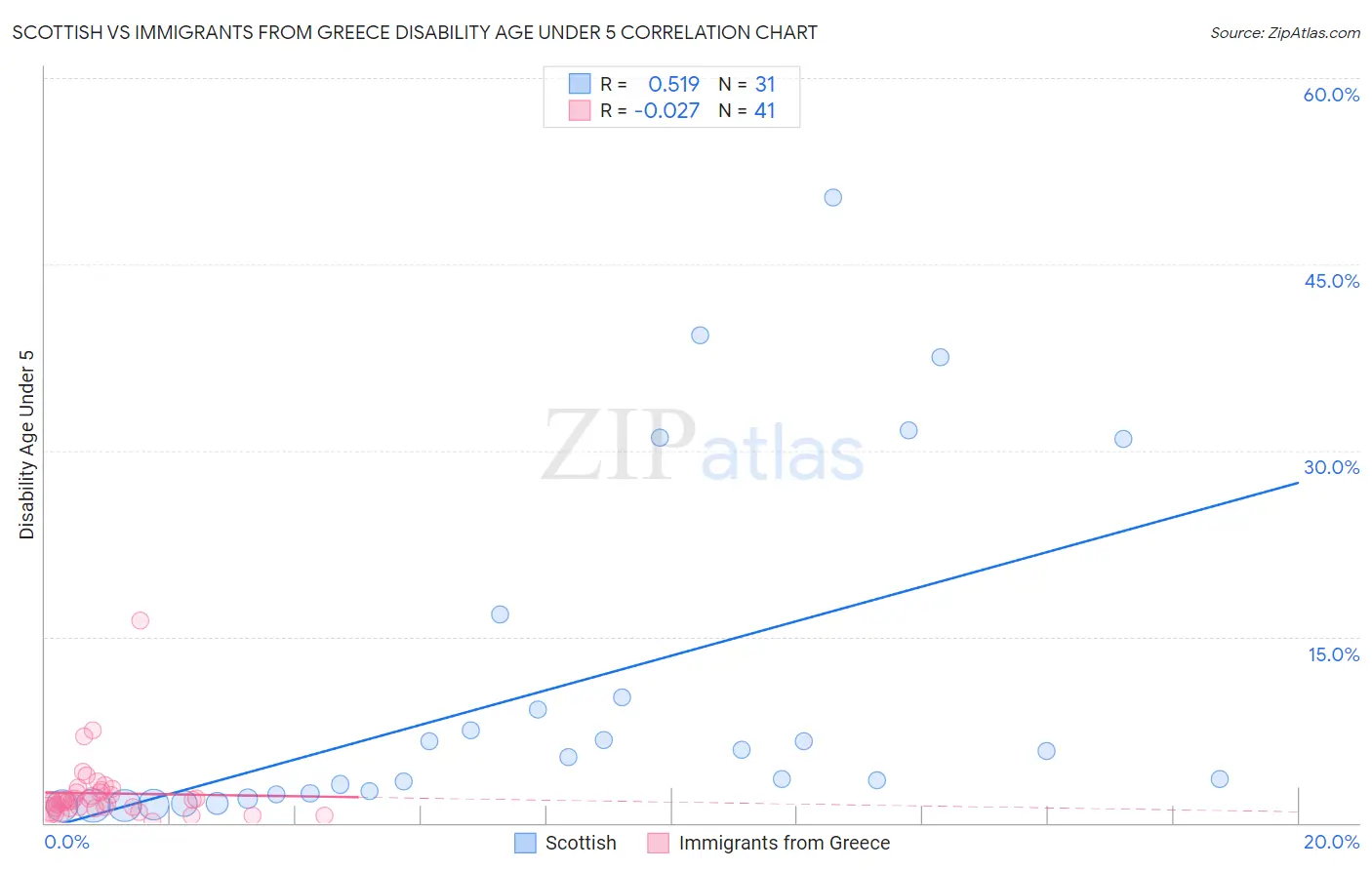 Scottish vs Immigrants from Greece Disability Age Under 5