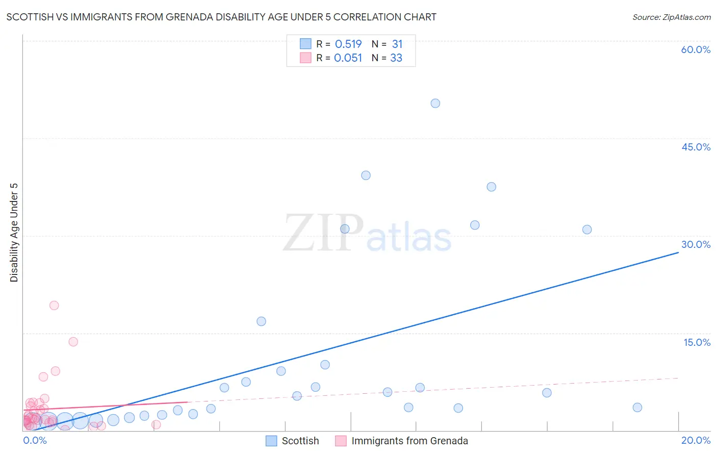 Scottish vs Immigrants from Grenada Disability Age Under 5