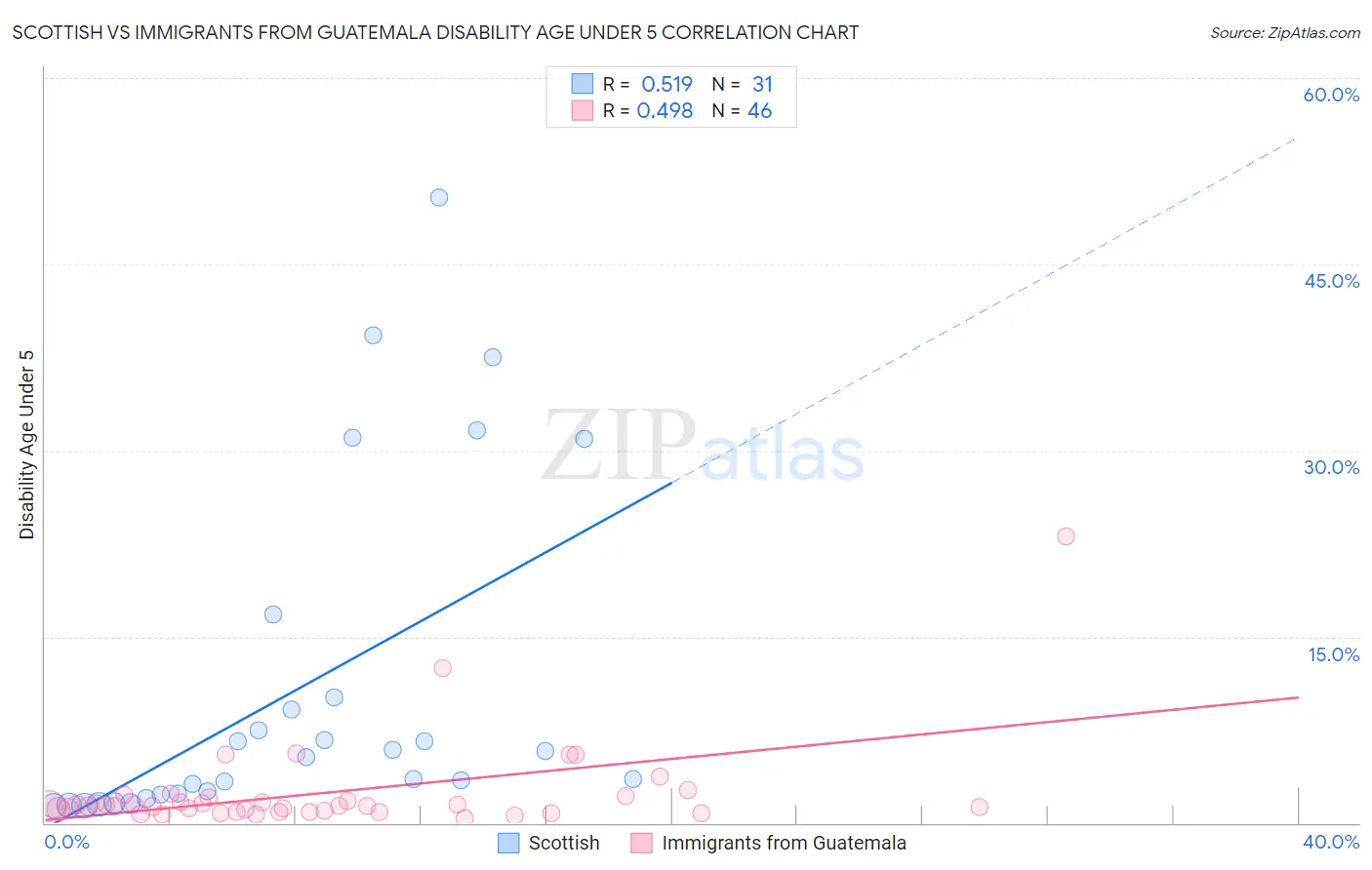 Scottish vs Immigrants from Guatemala Disability Age Under 5