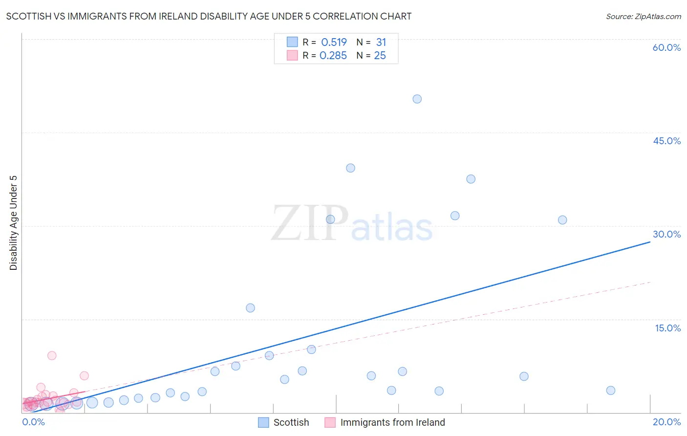 Scottish vs Immigrants from Ireland Disability Age Under 5
