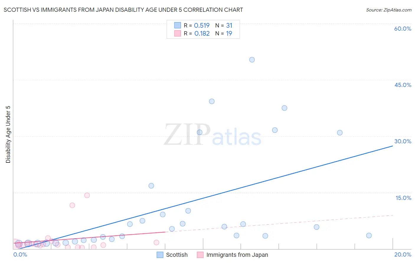 Scottish vs Immigrants from Japan Disability Age Under 5