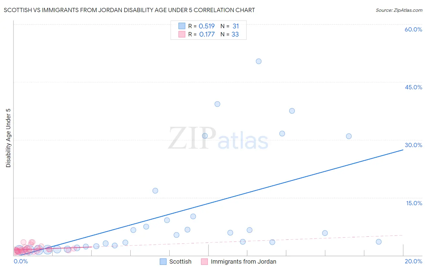 Scottish vs Immigrants from Jordan Disability Age Under 5