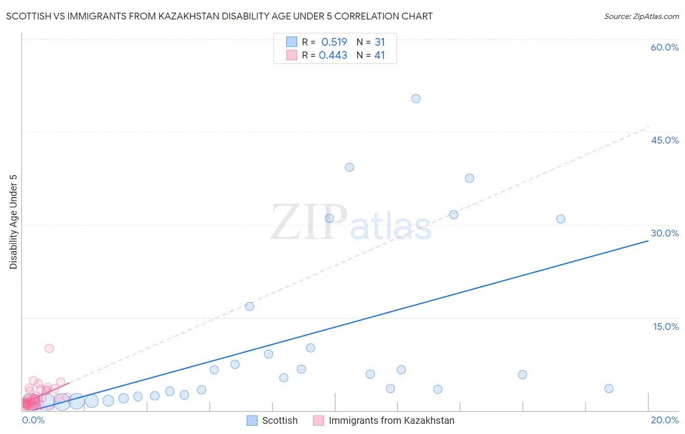 Scottish vs Immigrants from Kazakhstan Disability Age Under 5