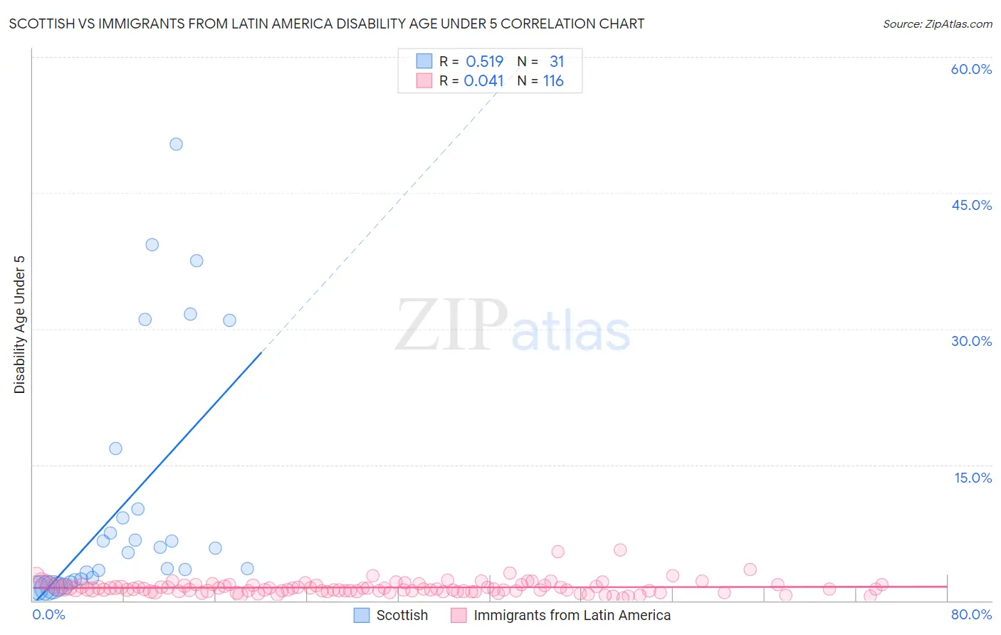 Scottish vs Immigrants from Latin America Disability Age Under 5