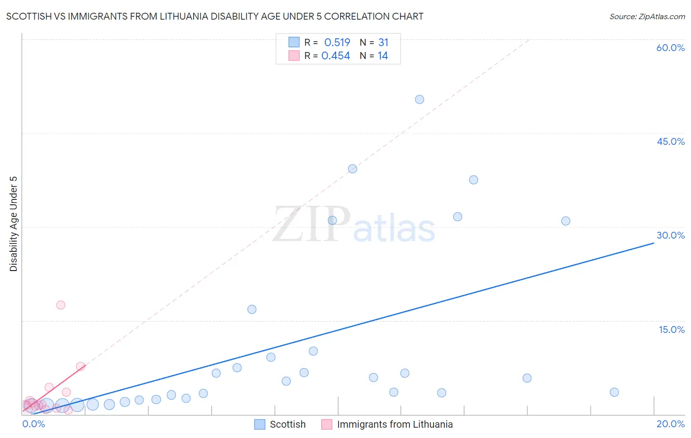 Scottish vs Immigrants from Lithuania Disability Age Under 5