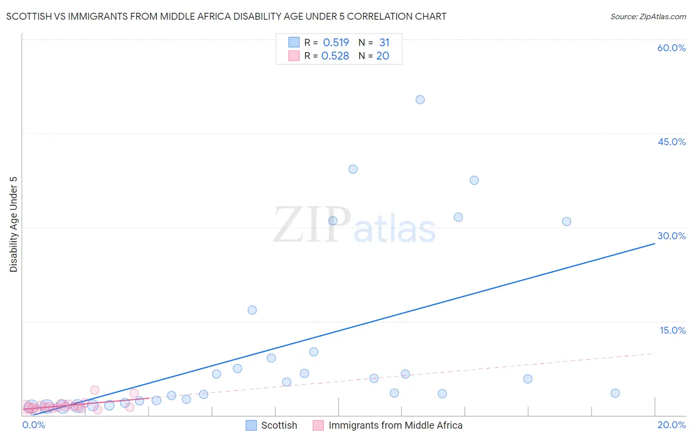 Scottish vs Immigrants from Middle Africa Disability Age Under 5