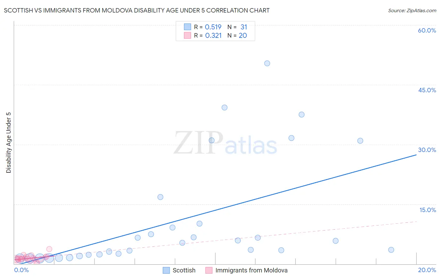 Scottish vs Immigrants from Moldova Disability Age Under 5