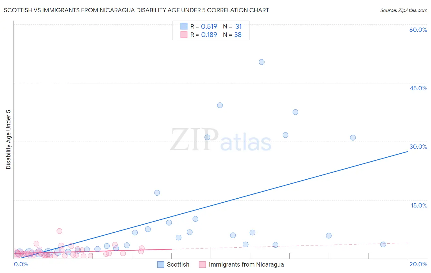 Scottish vs Immigrants from Nicaragua Disability Age Under 5