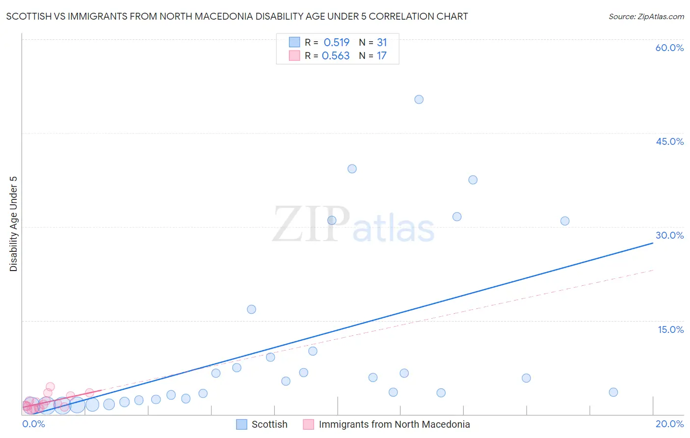 Scottish vs Immigrants from North Macedonia Disability Age Under 5