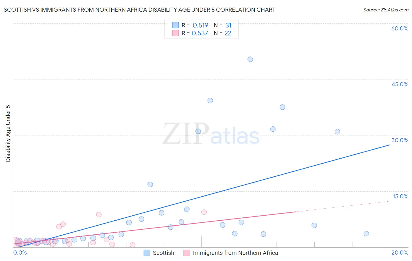 Scottish vs Immigrants from Northern Africa Disability Age Under 5