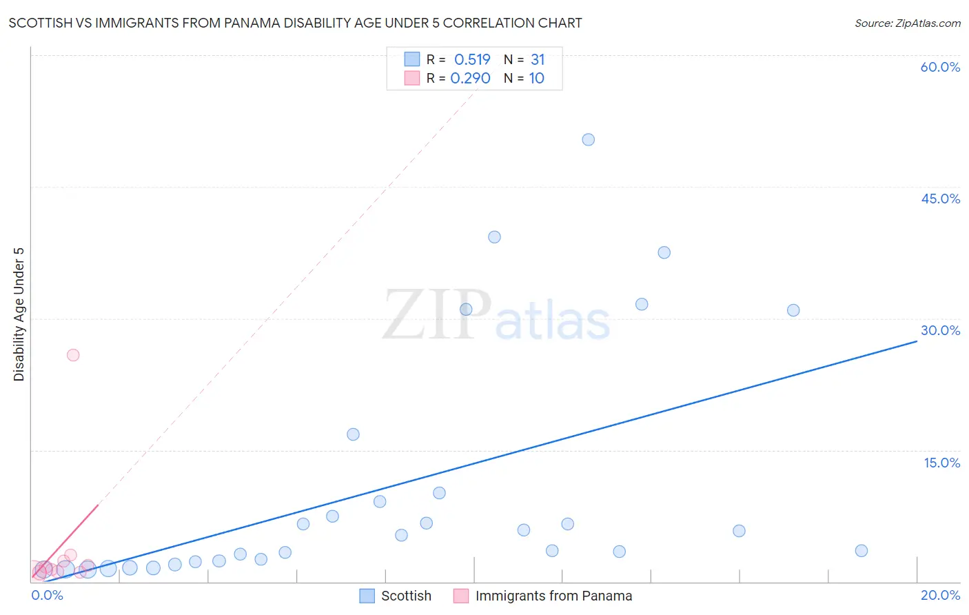 Scottish vs Immigrants from Panama Disability Age Under 5