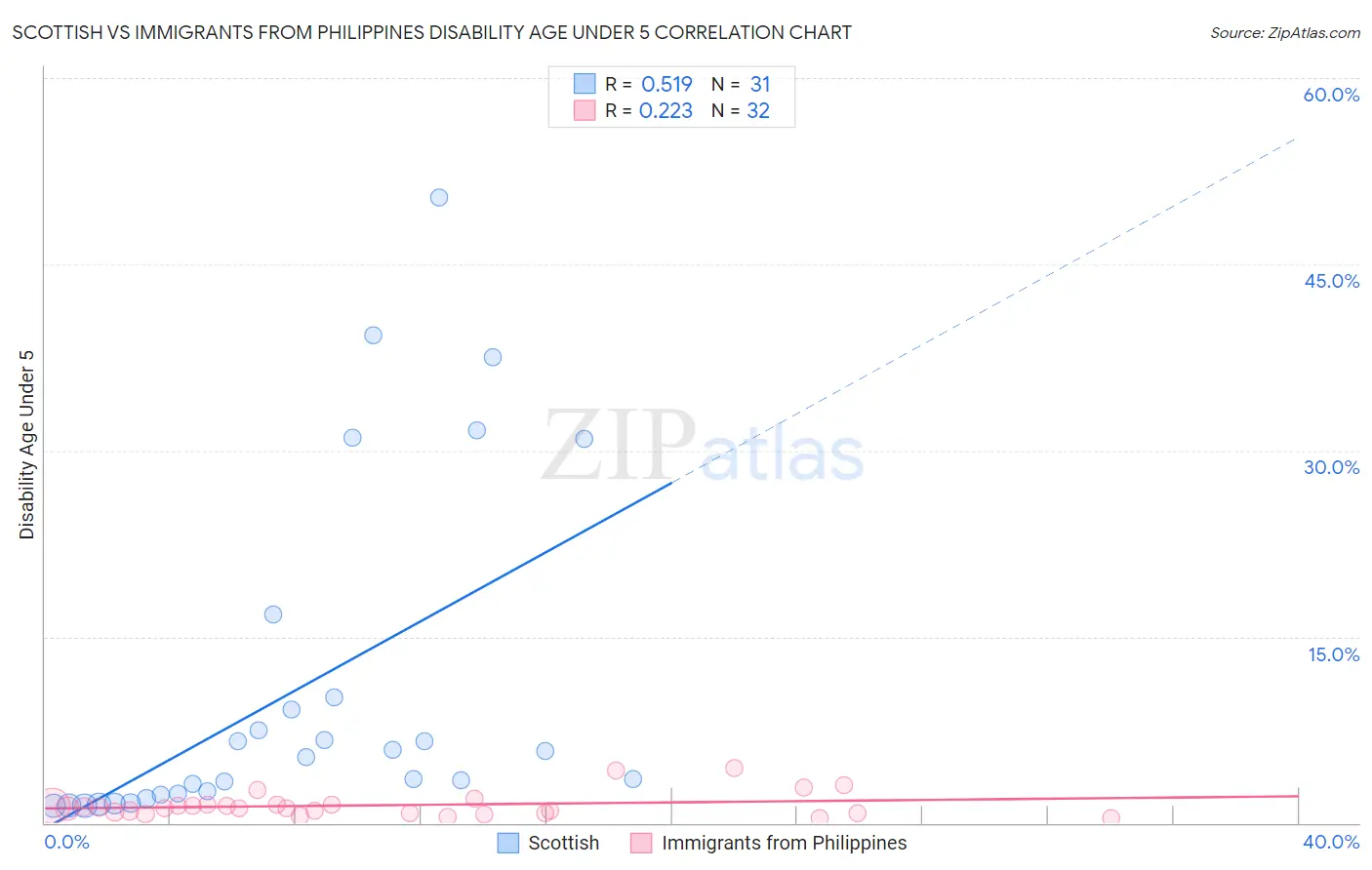 Scottish vs Immigrants from Philippines Disability Age Under 5