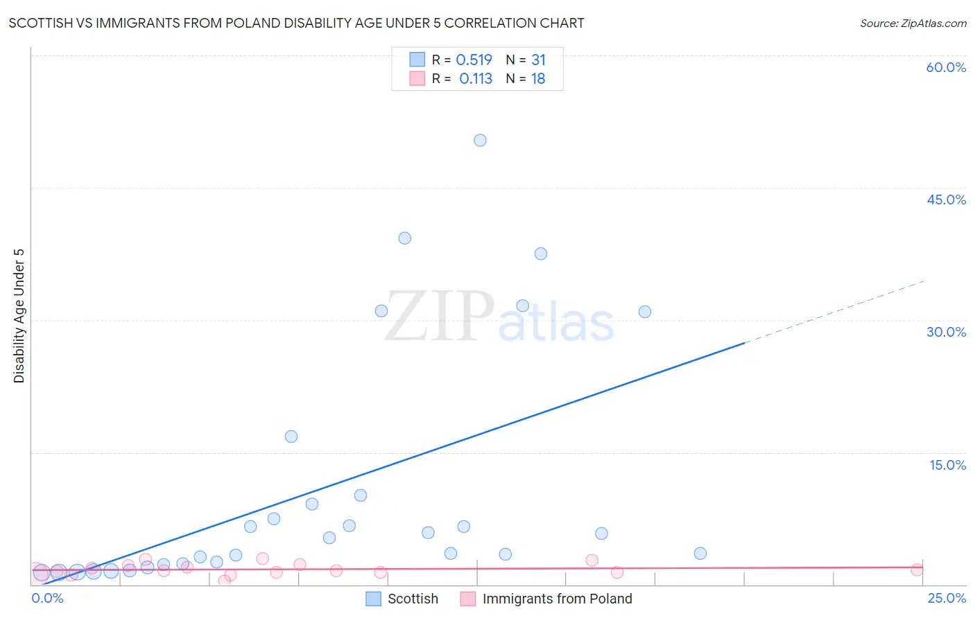 Scottish vs Immigrants from Poland Disability Age Under 5